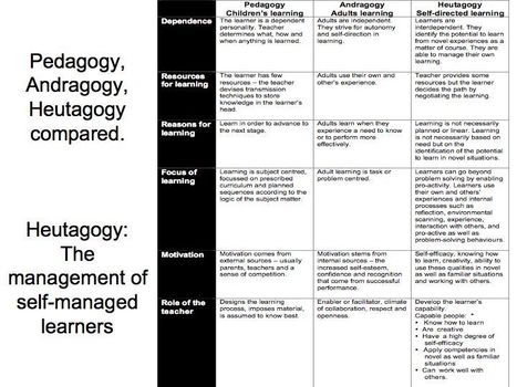 Pedagogy, Andragogy, Heutagogy compared | 21st Century Learning and Teaching | Scoop.it