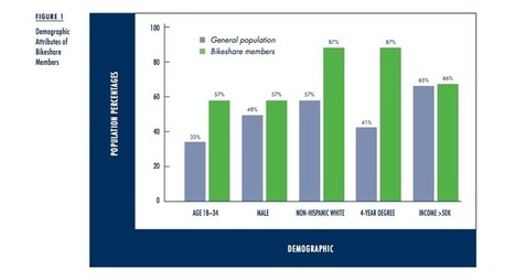 Unraveling the Modal Impacts of Bikesharing - Shareable | Peer2Politics | Scoop.it