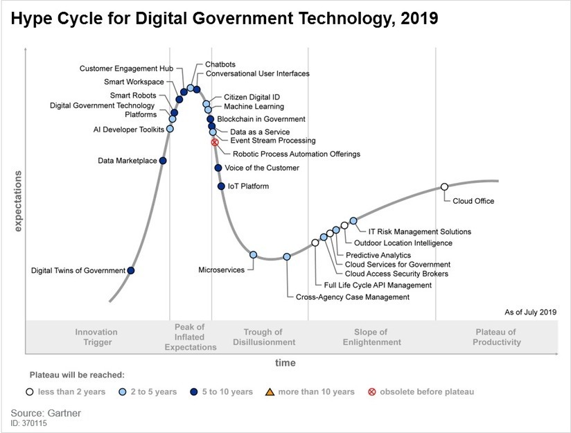 2019 Hype Cycle Shows Cloud Office Has Hit Main