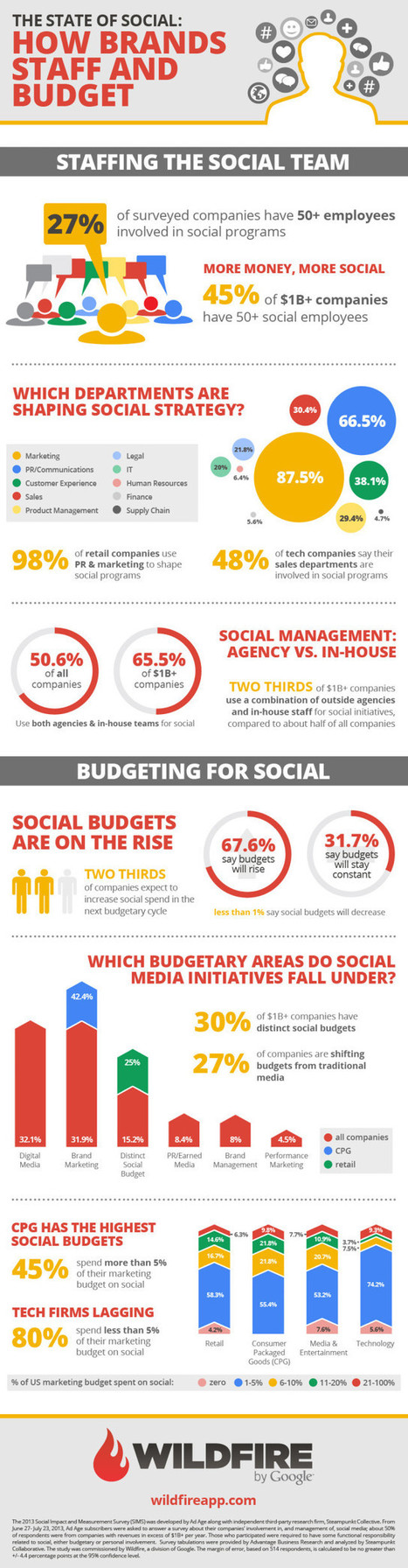 Secteurs et Budgets alloués aux Réseaux Sociaux | Infographie | L'E-Réputation | Scoop.it