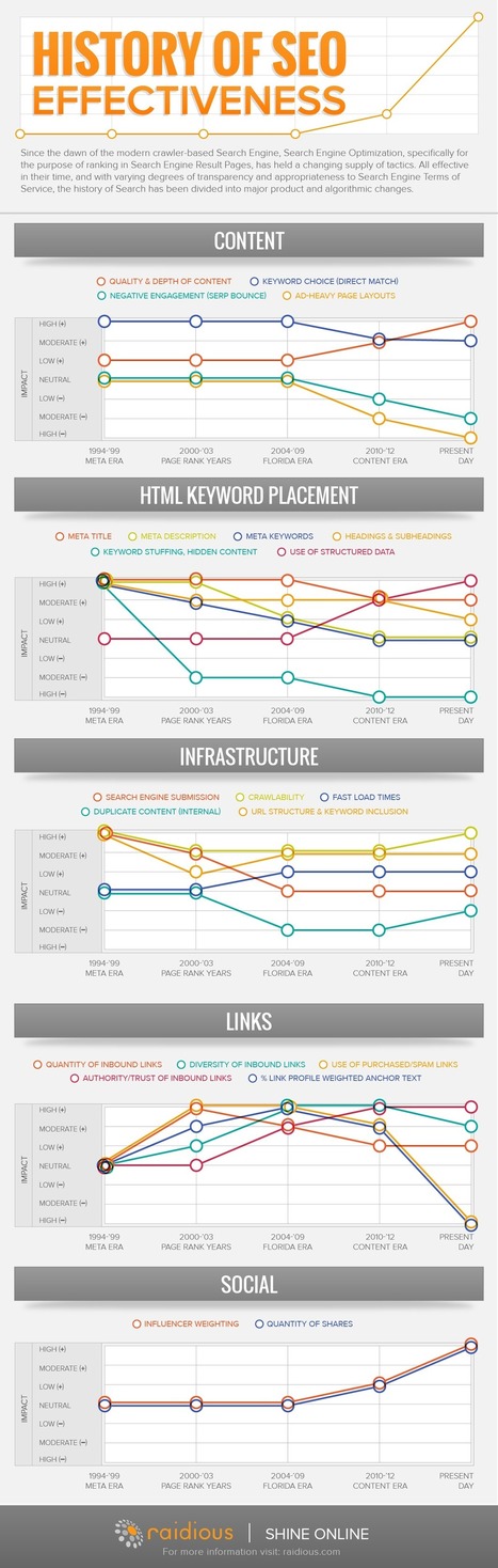 The History of SEO Effectiveness | Time to Learn | Scoop.it