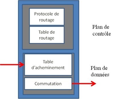 Principe du SDN dans une architecture réseau classique | Frédéric Launay | Devops for Growth | Scoop.it