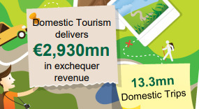 Fáilte Ireland Research: Key Tourism Facts 2022 | Tourism Performance | Scoop.it