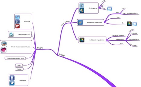 More iPad Workflow Scenarios | Medienbildung | Scoop.it
