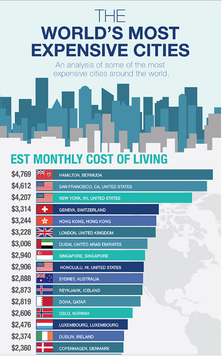 Infographic: 20 Of The Most Expensive Cities In The World | #Luxembourg #Europe | Luxembourg (Europe) | Scoop.it