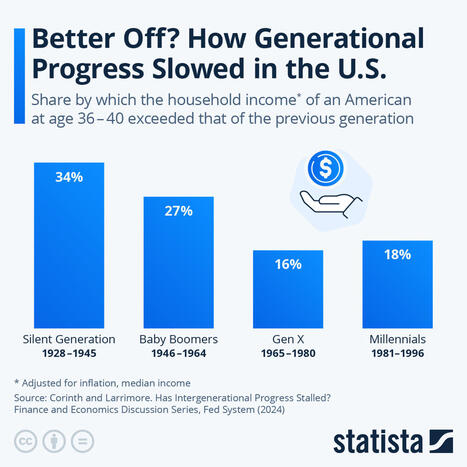 Chart: Better Off? How Generational Progress Slowed in the U.S. | Statista | Wealth Management Report - Living Your Dreams | Scoop.it