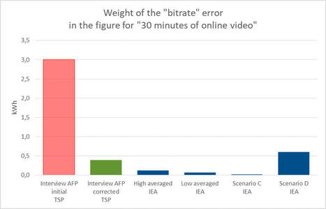 Le Shift Project a-t-il vraiment surestim&eacute; l&rsquo;empreinte carbone de la vid&eacute;o ? | EcoConception Logicielle | Scoop.it