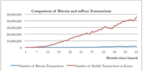 Kenya's Digital Payments Service Is Lapping Bitcoin Many Times Over | Peer2Politics | Scoop.it