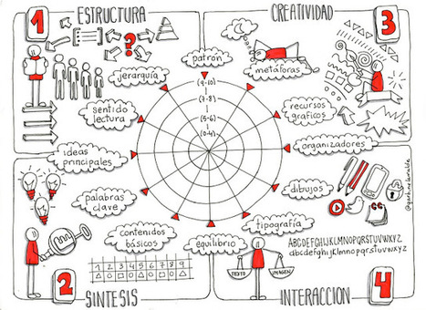 No me cuentes historias. ¡Dibújamelas!: Evaluar mapas visuales con rúbricas visuales | TECNOLOGÍA_aal66 | Scoop.it