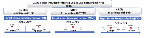 Outcomes of Drug-Coated Balloon Versus Drug-Eluting Stent for In-Stent Restenosis and De-Novo Lesions | Interventional Cardiology | Scoop.it