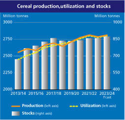 Cereal production and demand predicted to recover in 2023/24 | MED-Amin network | Scoop.it