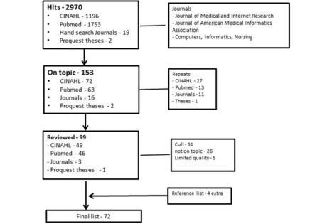 How Health Care Professionals Use Social Media to Create Virtual Communities: An Integrative Review | Social marketing - Health Promotion | Scoop.it