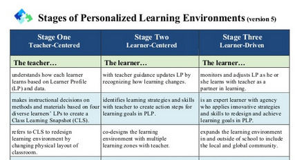 Updated Stages of Personalized Learning Environments (v5) | gpmt | Scoop.it