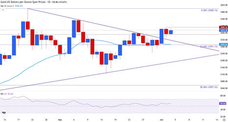 Gold prices firm above $3,350 after Trump blames Powell for weak data | La revue de presse CDT | Scoop.it