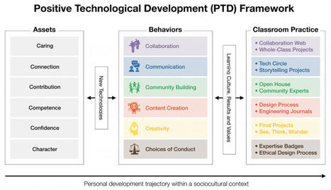 Positive Technological Development (PTD) Framework – DevTech Research Group | Business Improvement and Social media | Scoop.it