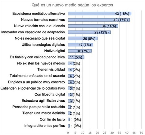  “Qué son y qué no son los nuevos medios. 70 visiones de expertos hispanos” / M Cabrera Méndez, Ll Codina, R Salaverría Aliaga | Comunicación en la era digital | Scoop.it