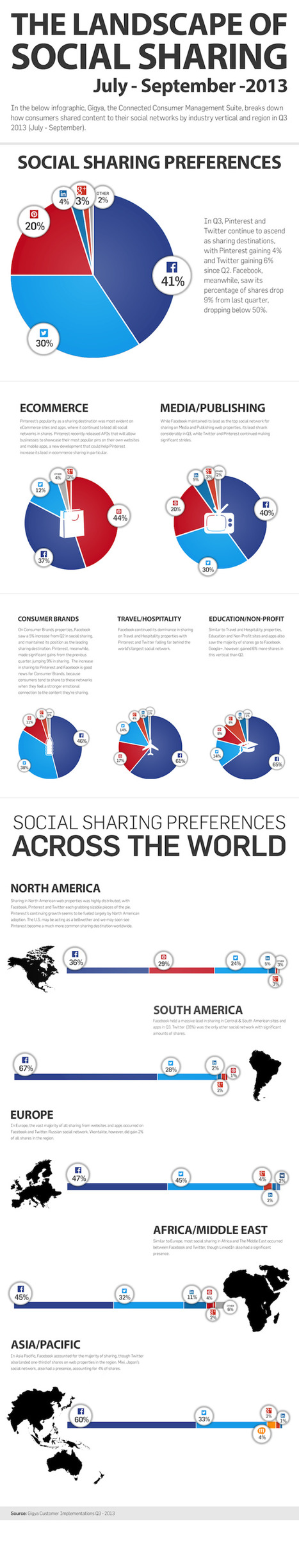 Infographic Social Shares Shows Rise Of Visual Marketing [note Pinterest Move] | Daily Magazine | Scoop.it