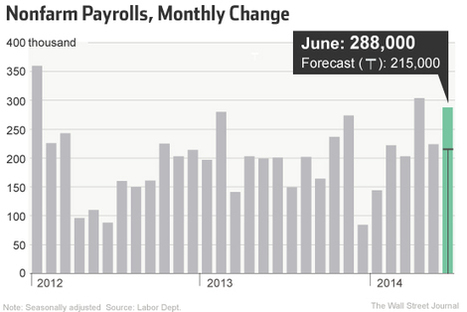 U.S. Jobs Report: Unemployment Falls to 6.1% as 288,000 Positions Added | MarketID Market Pulse | Scoop.it