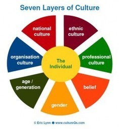 Seven Layers Of Culture 