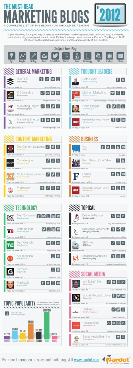 The Best Marketing Blogs of 2012 [Infographic] | World's Best Infographics | Scoop.it