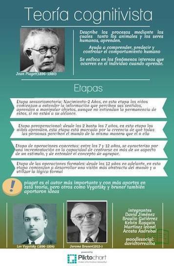 Teoría Cognitivista de Jean Piaget | Infografía | Educación, TIC y ecología | Scoop.it