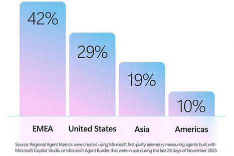 Le d&eacute;veloppement des agents IA exige un renforcement de leur s&eacute;curit&eacute; - Le Monde Informatique | Veille #Cybers&eacute;curit&eacute; #DCIT Conseil | Scoop.it