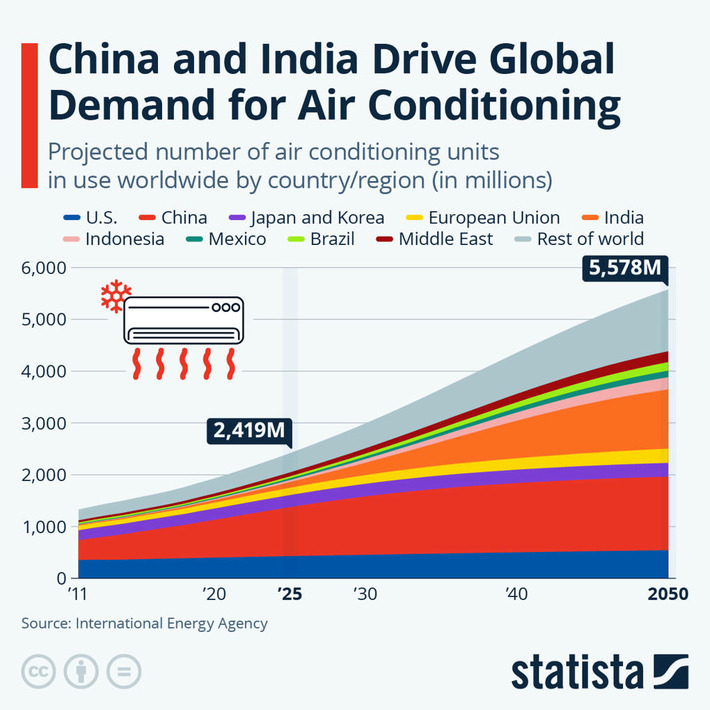 Chart: China and India Drive Global Demand for Air Conditioning | Statista | Technology Report - Changing Our World | Scoop.it