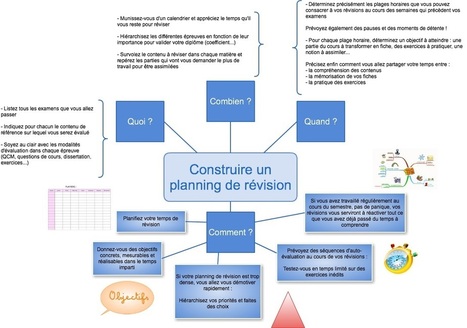 Comment planifier vos révisions ? – Donnez du sens à vos études | Cartes mentales | Scoop.it
