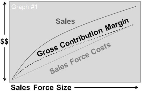 Is Your Cost of Sales Too High? | Business Improvement and Social media | Scoop.it