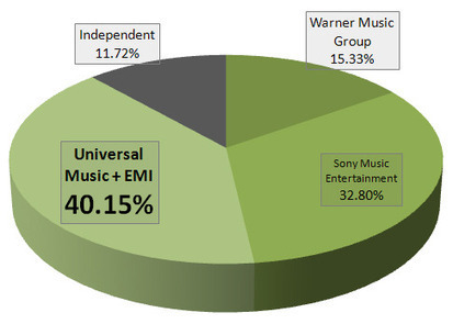 What the World Will Look Like After UMG+EMI | Digital Music News | Soundtrack | Scoop.it