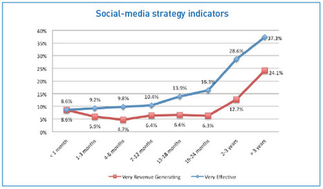 Do You Have Confidence in Your Social Media Strategy? | Social Media Today | Toulouse networks | Scoop.it