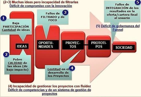 El proceso o funnel de la innovación explicado con sencillez. por @Arey | Business Improvement and Social media | Scoop.it