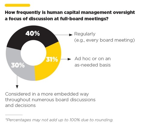Human Capital: Key Findings from a Survey of Public Company Directors | Pour une gouvernance créatrice de valeurs® | Scoop.it