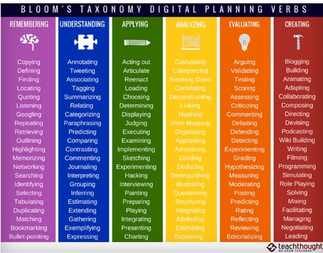 126 Bloom's Taxonomy Verbs For Digital Learning - | APRENDIZAJE | Scoop.it