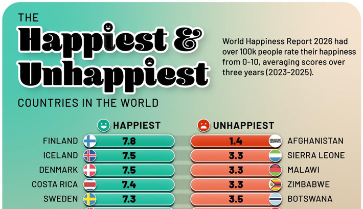 The World&rsquo;s Happiest and Unhappiest Countries 🌍 | The Health Report | Scoop.it