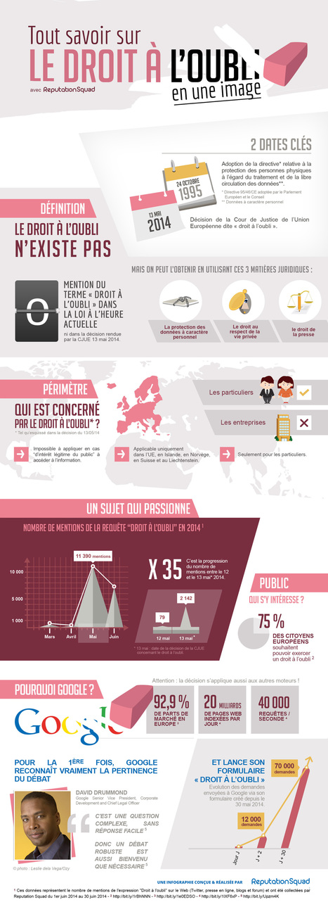 Le droit à l’oubli sur Google en infographie | Les réseaux sociaux  (Facebook, Twitter...) apprendre à mieux les connaître et à mieux les utiliser | Scoop.it