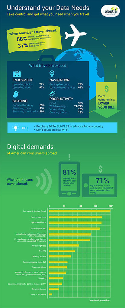 82% worry about mobile data charges overseas | ALBERTO CORRERA - QUADRI E DIRIGENTI TURISMO IN ITALIA | Scoop.it