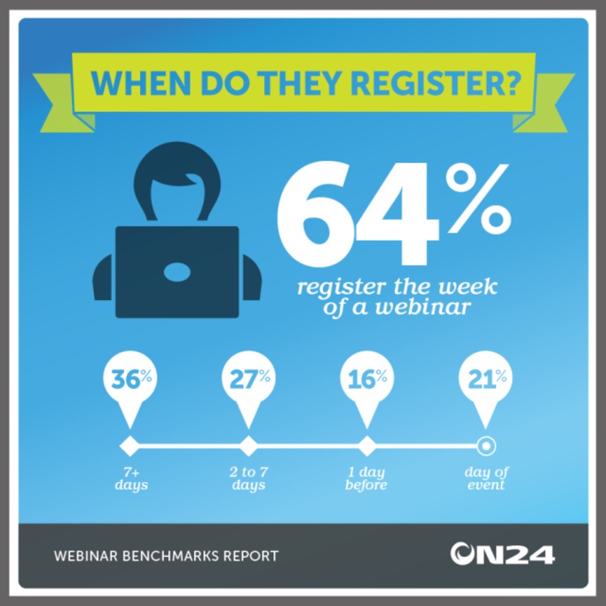 Infographic: When Do People Register for Webinars? - Marketing Technology Blog | The MarTech Digest | Scoop.it