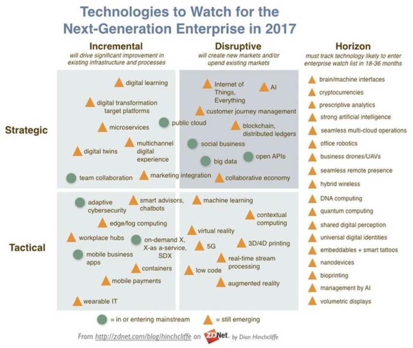 The enterprise technologies to watch in 2017 | ZDNet | The MarTech Digest | Scoop.it