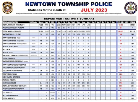 July 2023 #NewtownPA Police Incidents Report | Newtown News of Interest | Scoop.it