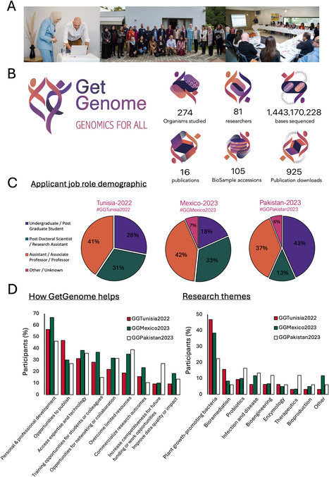 PLOS Biology: GetGenome: Overcoming inequalities in access to genomics technology (2024) | Publications | Scoop.it