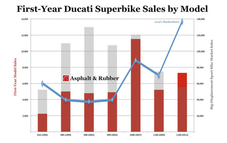 How the Ducati Superbike 999 Wasn't a Sales Flop & Other Ducati Superbike Sales Statistics | Ductalk: What's Up In The World Of Ducati | Scoop.it