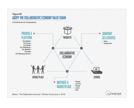 Report: Corporations must join the Collaborative Economy (Slides, Video) | Economie Collaborative | Scoop.it