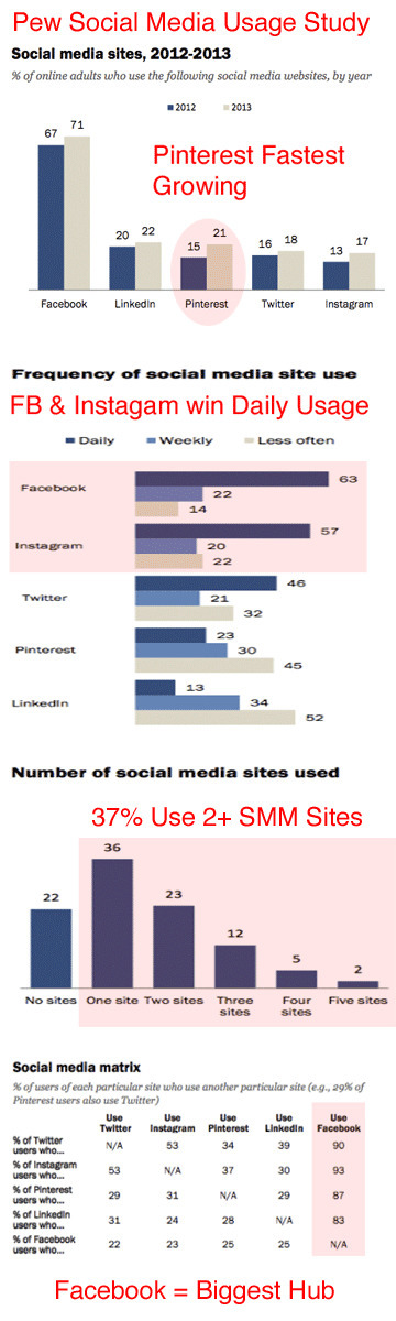 Pinterest Growing Fastest, Twitter Bottoming Out, 37% Using 2+ Social Nets: Pew Social Media Study [graphs] | #eHealthPromotion, #SaluteSocial | Scoop.it