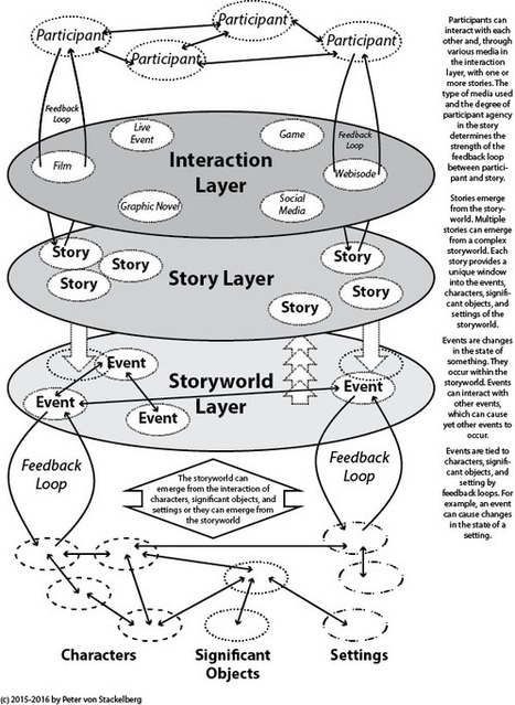 Model of Storyworlds, Stories, and Participant Interactions - Transmedia Digest | Apprenance transmédia § Formations | Scoop.it