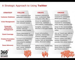 6 estrategias para usar Twitter #infografia #infographic #socialmedia | Utilización de Twitter la Educación | Scoop.it