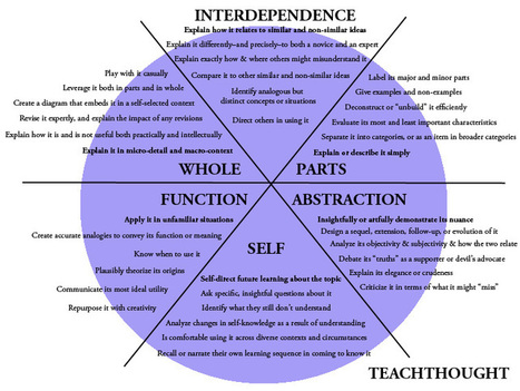 6 Domains Of Cognition: The TeachThought Learning Taxonomy | Soup for thought | Scoop.it