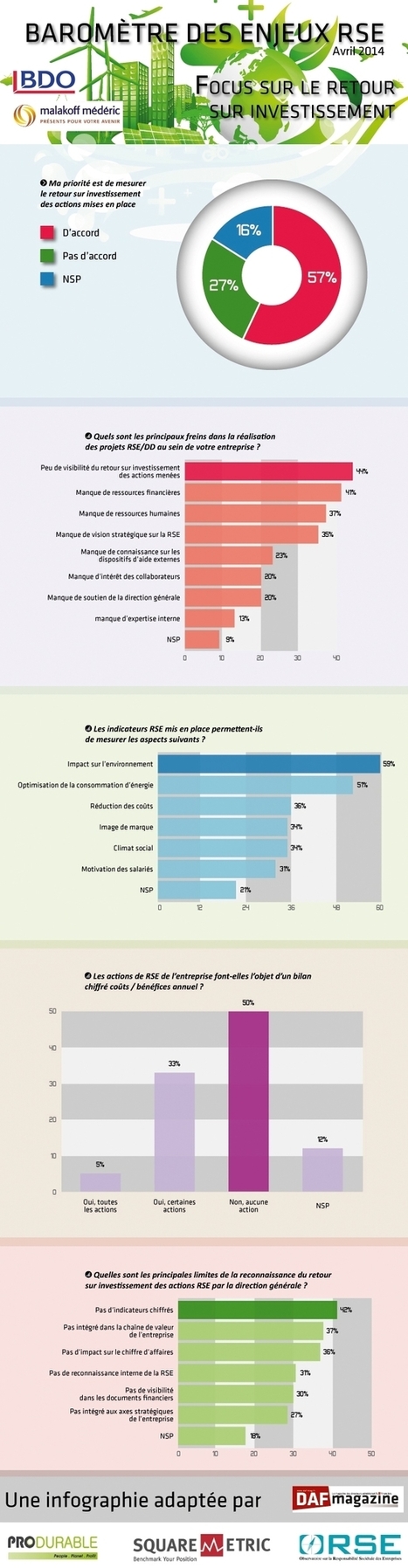 Quel retour sur investissement pour la RSE ? | D&eacute;veloppement Durable, RSE et Energies | Scoop.it
