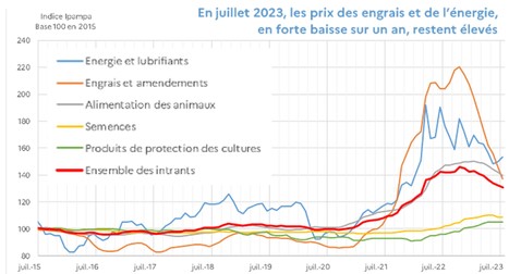 Prix des intrants en juillet 2023 : -1,1 % sur un mois, -7,8 % sur un an | Lait de Normandie... et d'ailleurs | Scoop.it