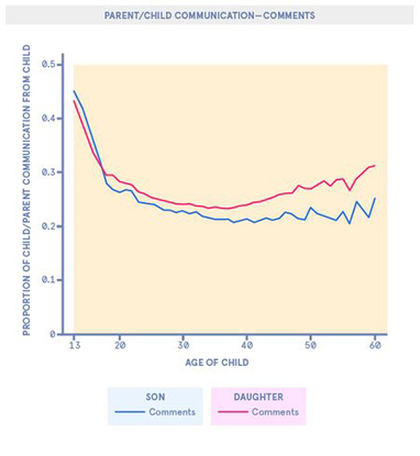 Les familles sur Facebook: parents, enfants qui fait quoi ? | Going social | Scoop.it